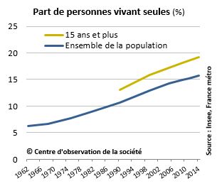 nombre de célibataire en france 2017