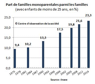 Familles monoparentales et pauvreté en France : une réalité