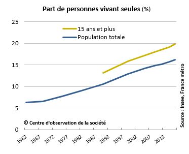 Population masculine selon la situation matrimoniale en France 2006-2018