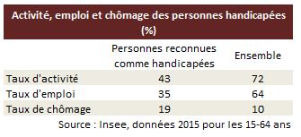 handicapé et emploi