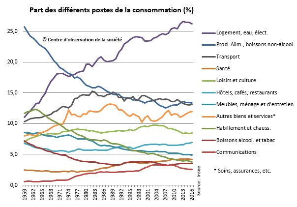 détail des postes de conso