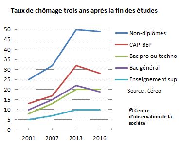 chomage_troisansapres