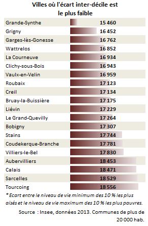 ineg_ville_ecart_faible