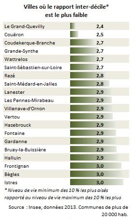 ineg_ville_rapport_faible