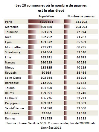 nombrepauvresvilles