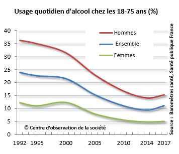 Alcool, tabac, cannabis en France, les jeunes en consomment de moins en  moins