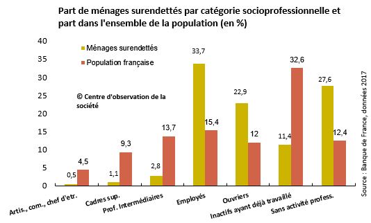 surendettement ménages