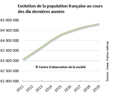 Численность населения франции 2024. Численность населения Франции на 2021. Численность населения Франции на 2020. Динамика роста населения Франции. Численность населения Парижа на 2021.