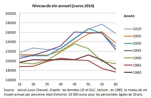 niveauviegénérationschauvel