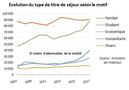 titre séjour type