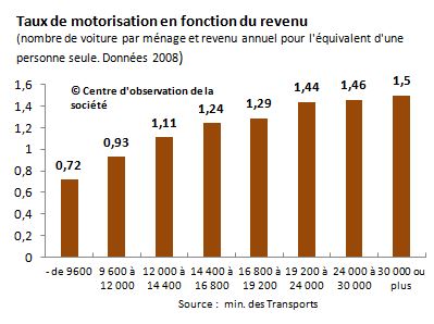 voiture_taux_motor