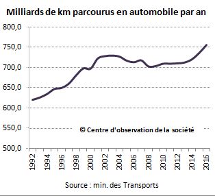 voiture_total_km