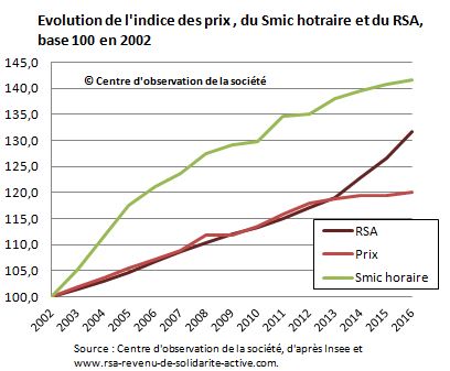 Evolution du RSA et des prix