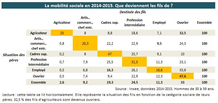 mobilitesociale2014_insee