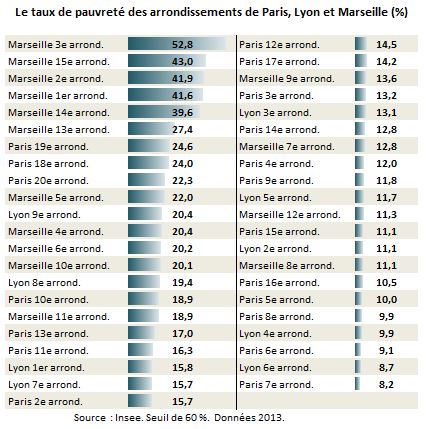 tauxpauvretearrondissement