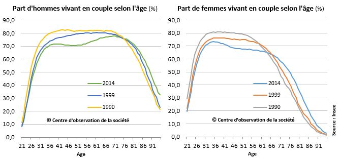 couples femmes hommes