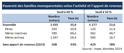 pauvretefamillemonopapportrevenu