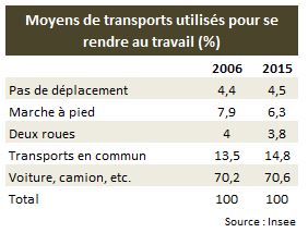 deplact_travail_2006-2015