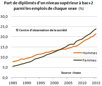 diplôme des emplois par sexe