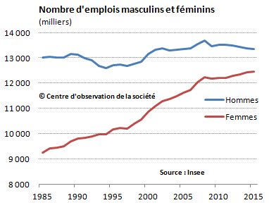 nombre emplois femmes hommes