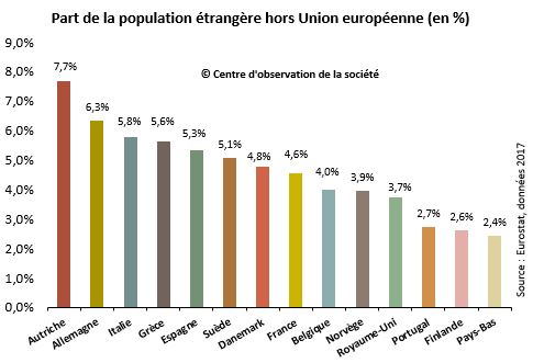 Part des étrangers hors UE en Europe