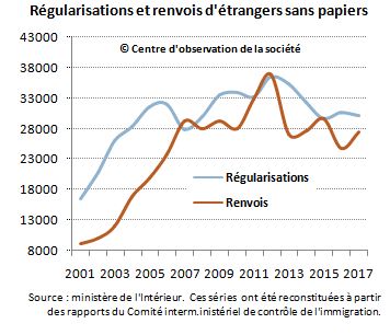 Régularisations et renvois