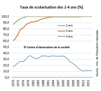 pourcentage de scolarisation en france - taux de scolarité en france
