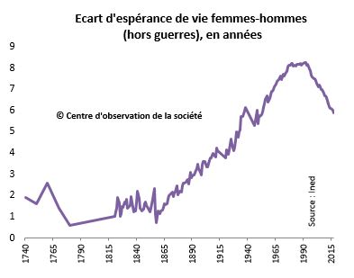 Ecart d'espérance de vie femmes hommes