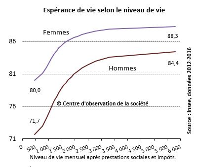 espérance de vie et niveau de vie