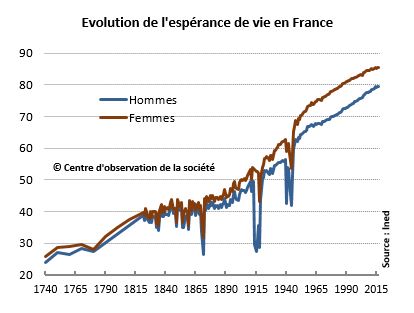 Espérance de vie longue période