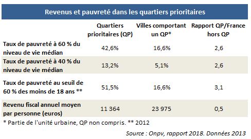 pauvreté revenus quartiers prios