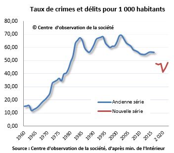 L’insécurité n’augmente pas en France
