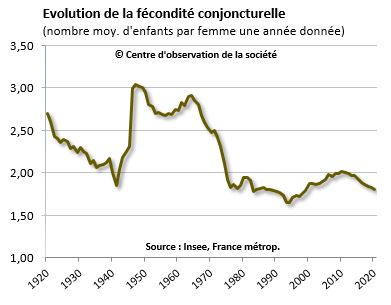 la fecondite est stable depuis 40 ans en france centre d observation de la societe