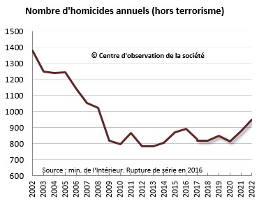 https://www.observationsociete.fr/wp-content/uploads/2023/12/homicides.jpg