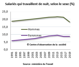 Les travailleurs de la nuit : surtout des hommes peu qualifiés